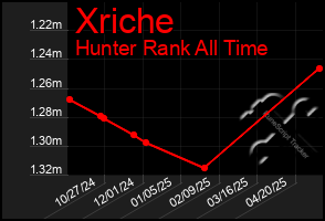 Total Graph of Xriche