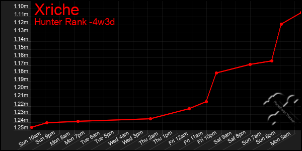 Last 31 Days Graph of Xriche