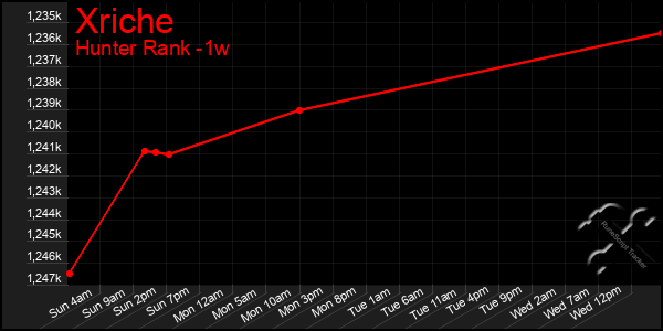 Last 7 Days Graph of Xriche