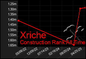 Total Graph of Xriche