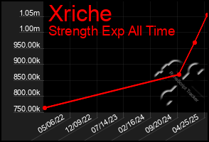 Total Graph of Xriche