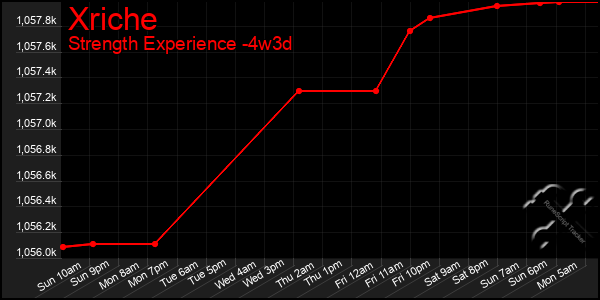 Last 31 Days Graph of Xriche