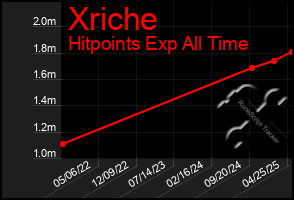 Total Graph of Xriche