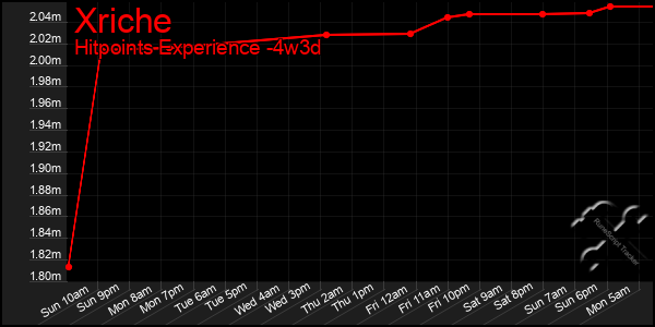 Last 31 Days Graph of Xriche