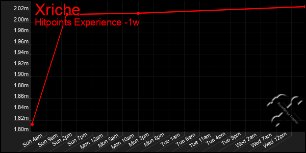 Last 7 Days Graph of Xriche