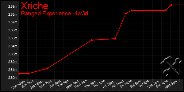 Last 31 Days Graph of Xriche