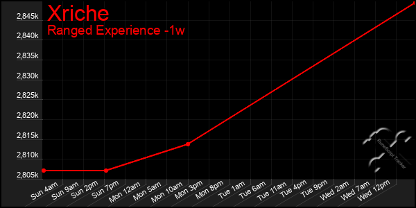 Last 7 Days Graph of Xriche