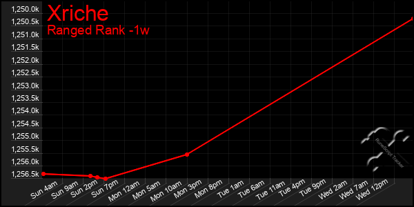 Last 7 Days Graph of Xriche