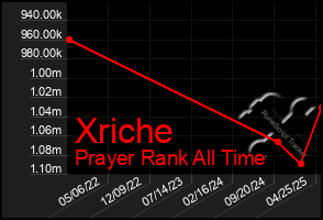Total Graph of Xriche