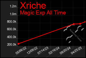 Total Graph of Xriche