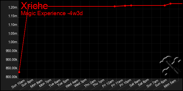 Last 31 Days Graph of Xriche