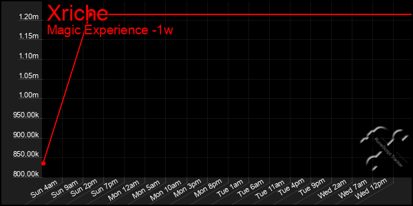 Last 7 Days Graph of Xriche