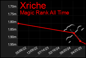 Total Graph of Xriche