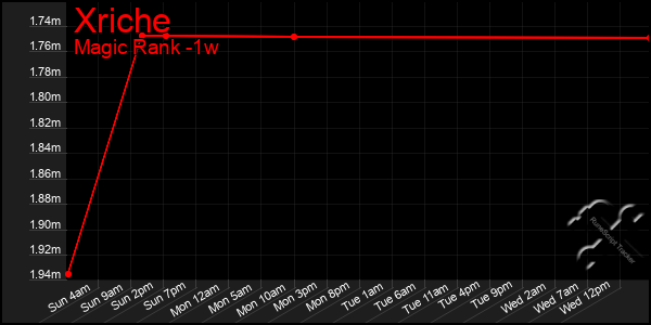 Last 7 Days Graph of Xriche