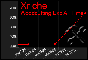 Total Graph of Xriche