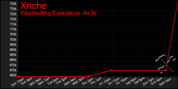 Last 31 Days Graph of Xriche