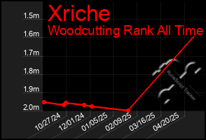 Total Graph of Xriche
