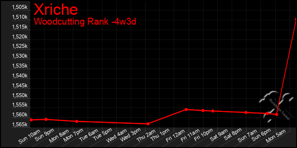 Last 31 Days Graph of Xriche