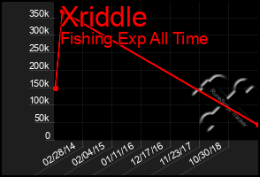 Total Graph of Xriddle