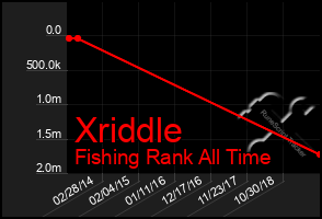 Total Graph of Xriddle