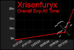 Total Graph of Xrisenfuryx