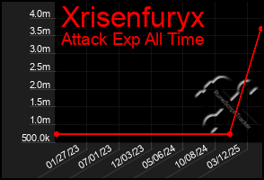 Total Graph of Xrisenfuryx