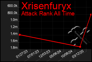 Total Graph of Xrisenfuryx