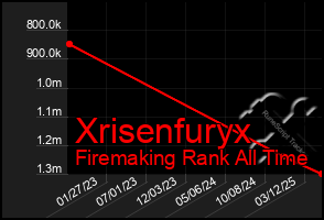 Total Graph of Xrisenfuryx