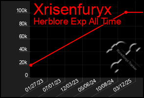 Total Graph of Xrisenfuryx