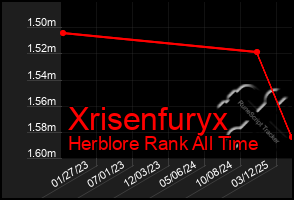 Total Graph of Xrisenfuryx