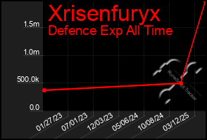 Total Graph of Xrisenfuryx
