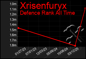 Total Graph of Xrisenfuryx