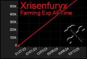 Total Graph of Xrisenfuryx