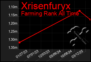 Total Graph of Xrisenfuryx
