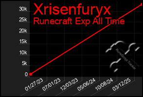 Total Graph of Xrisenfuryx