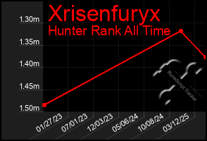 Total Graph of Xrisenfuryx