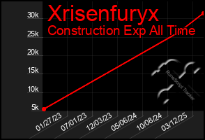 Total Graph of Xrisenfuryx