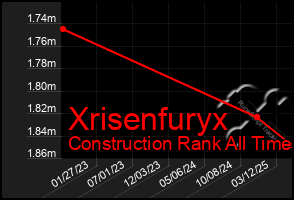 Total Graph of Xrisenfuryx