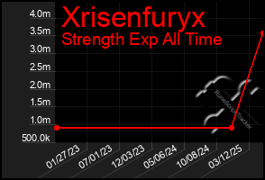 Total Graph of Xrisenfuryx