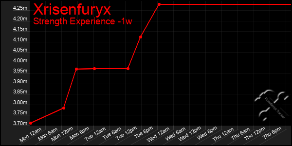 Last 7 Days Graph of Xrisenfuryx