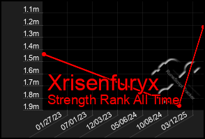 Total Graph of Xrisenfuryx