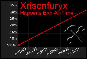 Total Graph of Xrisenfuryx