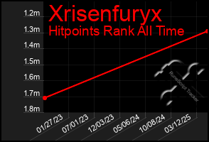 Total Graph of Xrisenfuryx