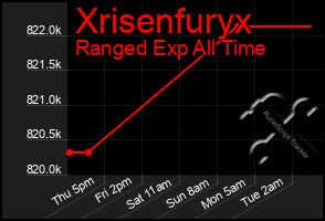 Total Graph of Xrisenfuryx