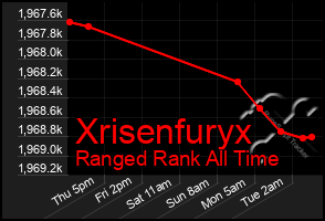 Total Graph of Xrisenfuryx