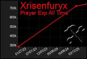 Total Graph of Xrisenfuryx