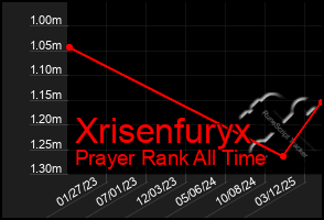 Total Graph of Xrisenfuryx