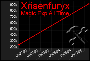 Total Graph of Xrisenfuryx
