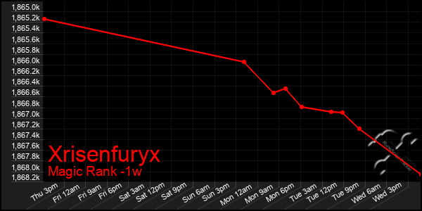 Last 7 Days Graph of Xrisenfuryx