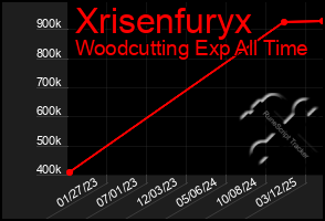 Total Graph of Xrisenfuryx